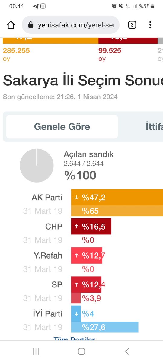 Ak parti sakarya 'da 2019'a göre yüzde 18 oy kaybetmiş, Sakarya milletvekilimiz Lütfi bayraktar ; Türkiye genelinde en yüksek oy alan 7. İl Sakarya imiş. Bizim âklımız ile dalgamı geçiyorsunuz❓️Cumhurbaşkanımız @RTErdogan bunun hesabını elbette soracaktır. #Şebnem_Bursalı