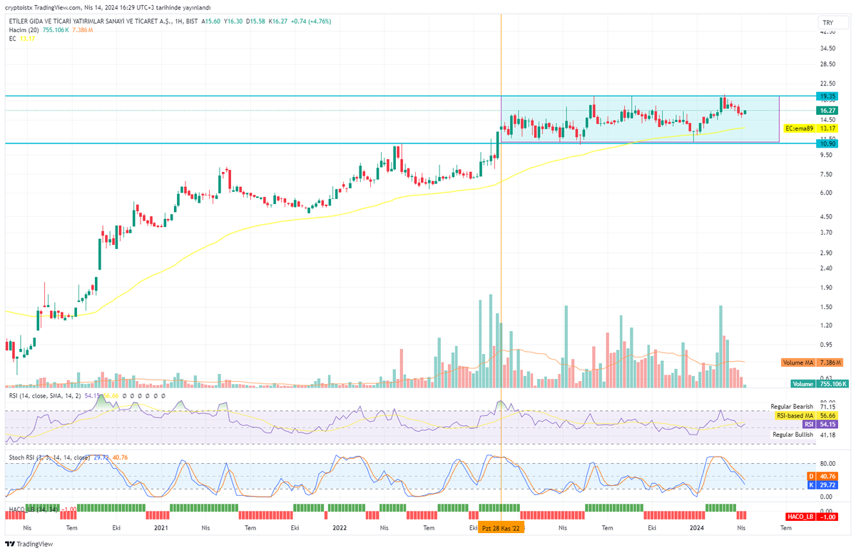 #etilr Haftalık grafik... 1.5 yıldır bir dikdörtgen içine sıkışmış durumda.