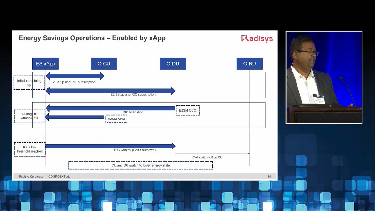 A nice simple message sequence chart for Energy Savings (ES) Operations - Enabled by xApp by @Radisys and @Keysight from the RIC Forum Day Two. #3G4G5G #OpenRAN #ORAN #ORANalliance #RIC #RAN #IntelligentController #xApp