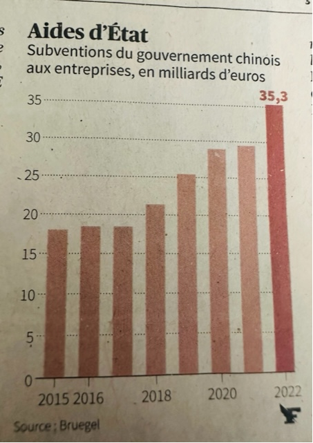THIS:
According to a study carried out by the Kiel Institute, the subsidies granted by #China to its companies are 3 to 9 times higher than those granted by #OECD countries like US or Germany.
#Stateaid, EUR billions via @Le_Figaro