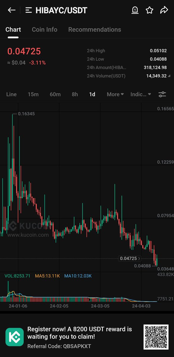 $HIBAYC is still cheap. Panic buying will start soon. It will surprise everyone soon. It will join $HIMAYC in top gainers. If you missed $HIMAYC, dont miss $HIBAYC. 2X is loading here. #HIBAYC 🚀 #NFT #BTC