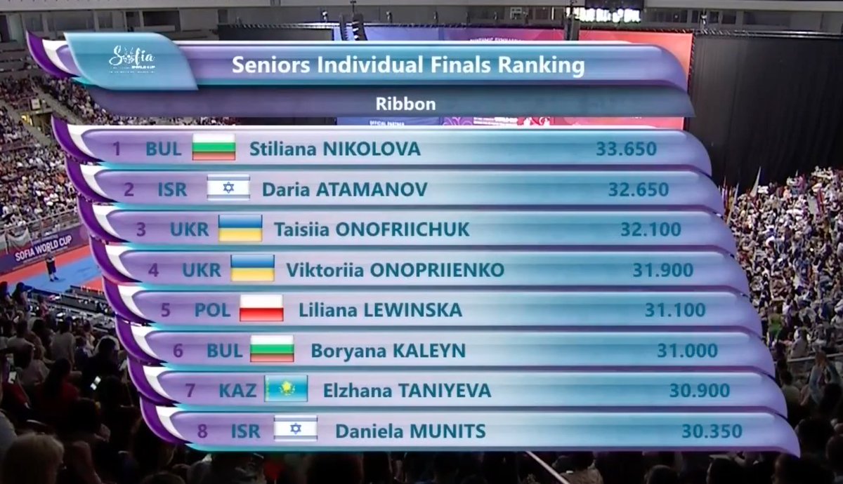 Ribbon final at the FIG #Rhythmic #Gymnastics World Cup in Sofia: 🥇 Stiliana Nikolova 🇧🇬 33.650 🥈 Daria Atamanov 🇮🇱 32.650 🥉 Taisiia Onofriichuk 🇺🇦 32.100 📺 | Watch LIVE | figtv.sport! | #FIGWorldCup