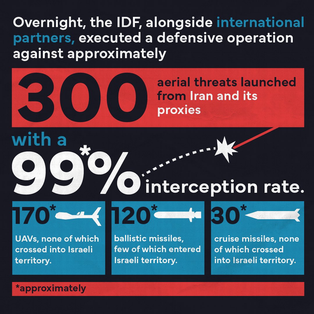 300+ launches. 99% interception rate. This is the breakdown of Iran's attack last night: