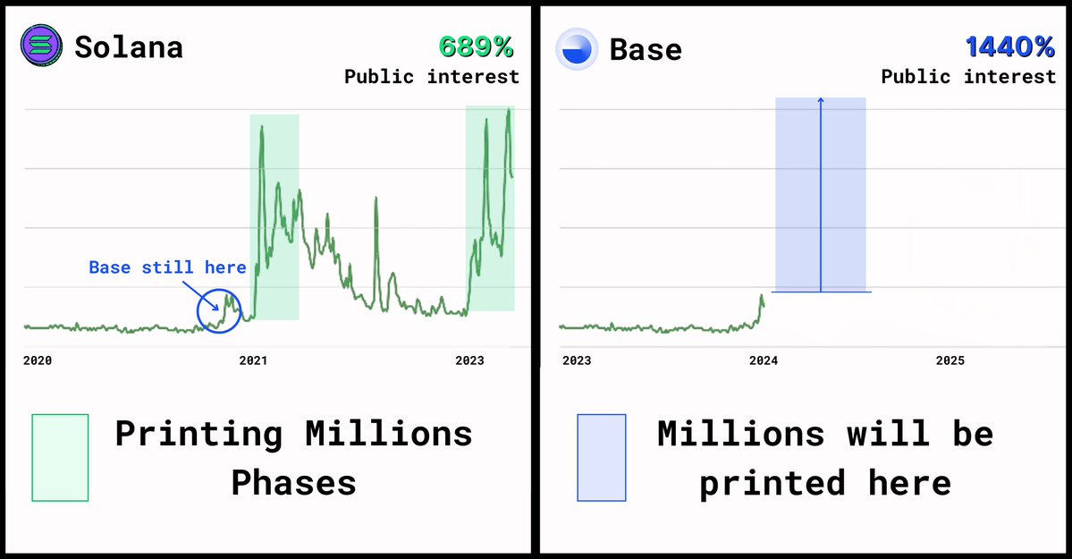 Ecosystems on past bull printed hundreds of millions of dollars:

- $MATIC climbed +20,000%
- $SOL surged +15,000%
- $FTM skyrocketed +12,000%

#Base become the next 100x shiny chain and will onboard new billion folks in crypto.