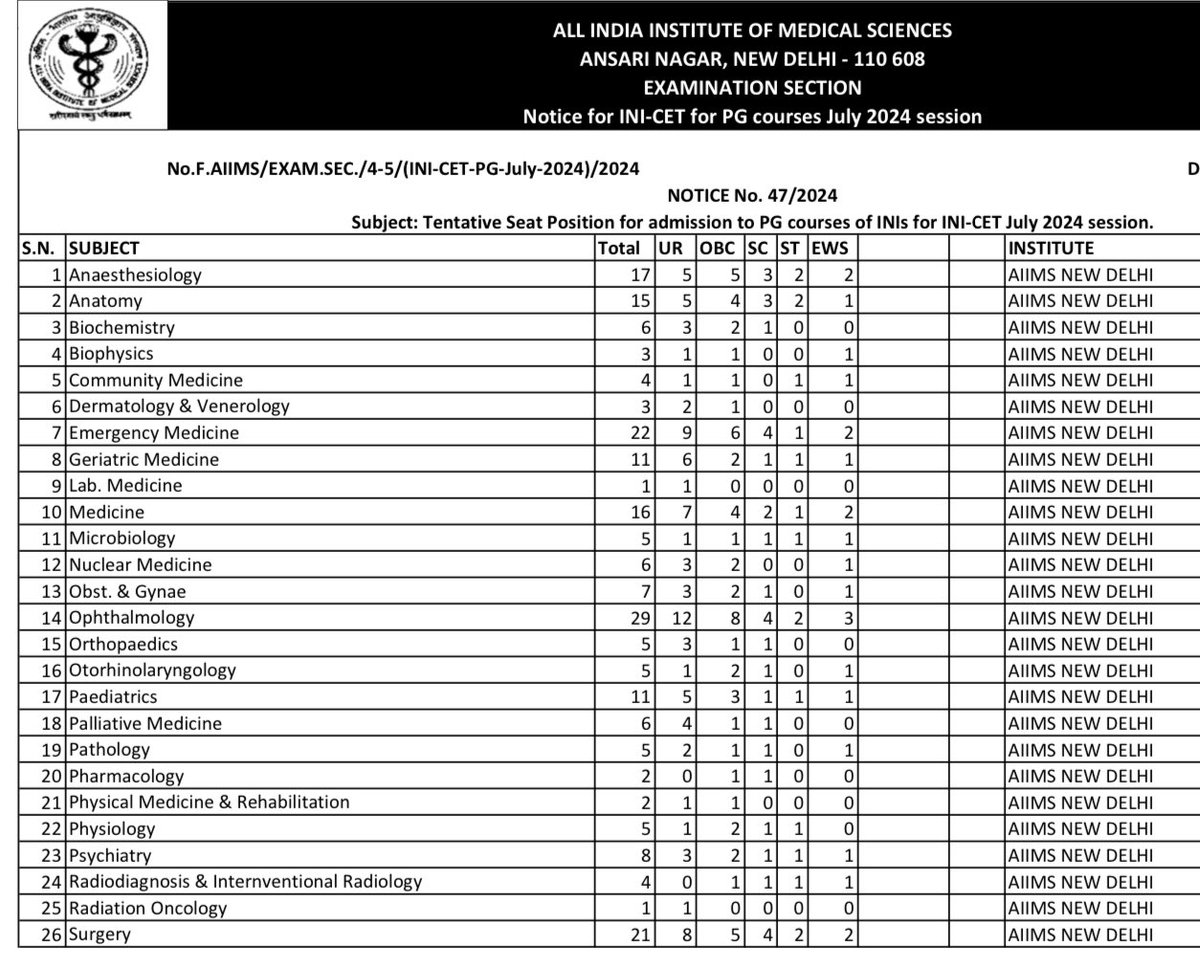 bheekamkurmi27's tweet photo. Happy Ambedkar Jayanti🔥

No Radiology seat for UR candidate in AIIMS Delhi
Means even after getting Rank 1, you can’t get Radiology in AIIMS Delhi
All thanks to Dr Bhim Rao Ambedkar
#Radiology 
#AIIMS https://t.co/5yxtREnyCb