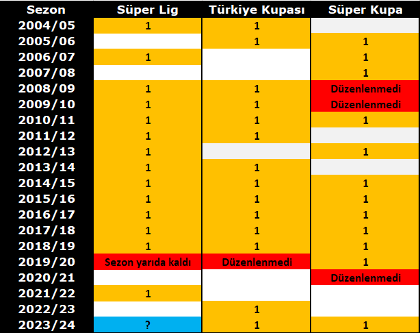 Hentbolun son 20 sezonunda ''Beşiktaş dominasyonu''. ➡️ 14 kez Lig şampiyonu ➡️ 14 kez Türkiye Kupası şampiyonu ➡️ 12 kez Süper Kupa şampiyonu