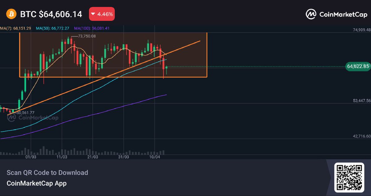 Market in Dip $BTC 4.46% down in 24 hours What do you think will Btc hold this position and will go up or it will go down more? @SenderLabs