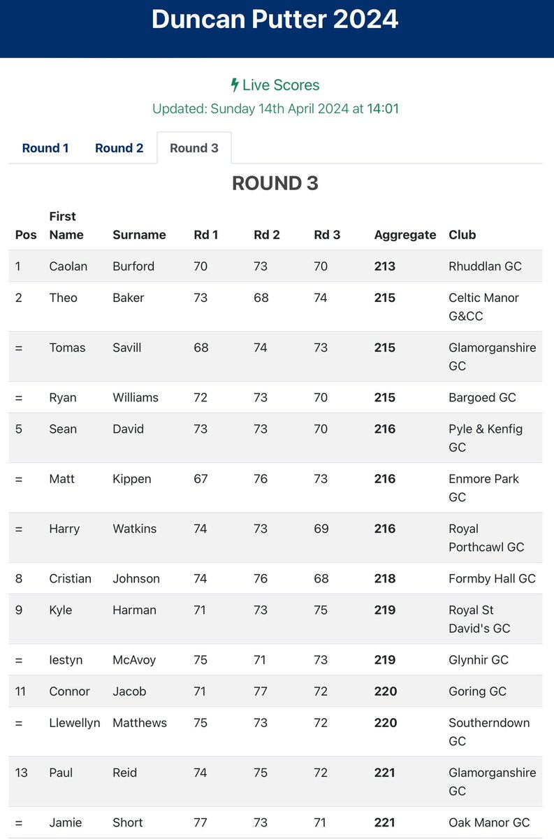 .@caolanburford (+3) leads @theobaker1, @ThomasSavill & @ryanwillgolf (+5) and @SeanMD18, Matt Kippen & @harrywatkins00 (+6) heading into this afternoon’s final round of the Duncan Putter @Southerndowngc.
Scores: tinyurl.com/4rnp2fb2