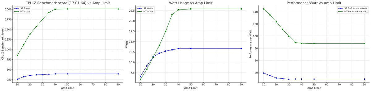fluffykittnmeow's tweet image. ancient 2017 laptop (XPS 15 9560) at various amperage limits (-125mV offset), cause why not