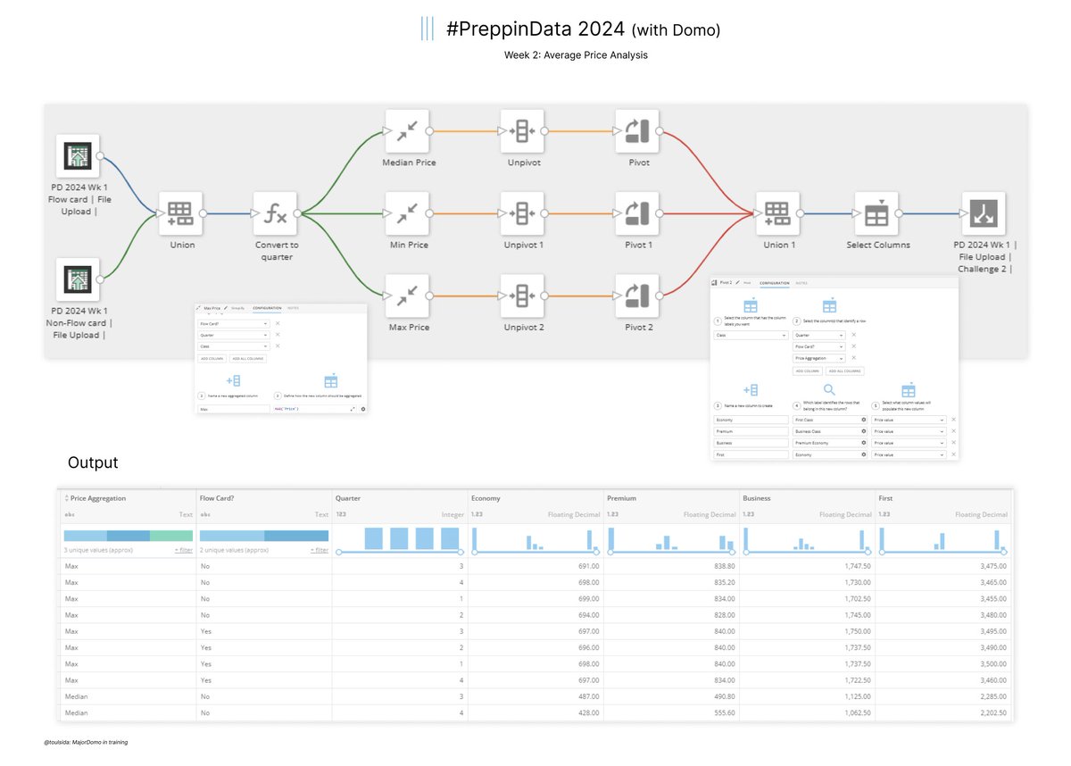 toulsida's tweet photo. Hi #datafam, this is my #PreppinData 2024 Week 2 submission with Domo. 
Thanks @Datajedininja, @JennyMartinDS14 &amp; @TomProwse! 
Link to the challenges: https://t.co/rLKpaj3JzS #Domo, #MagicETL, #DataPrep https://t.co/Qg8kOyb6kf