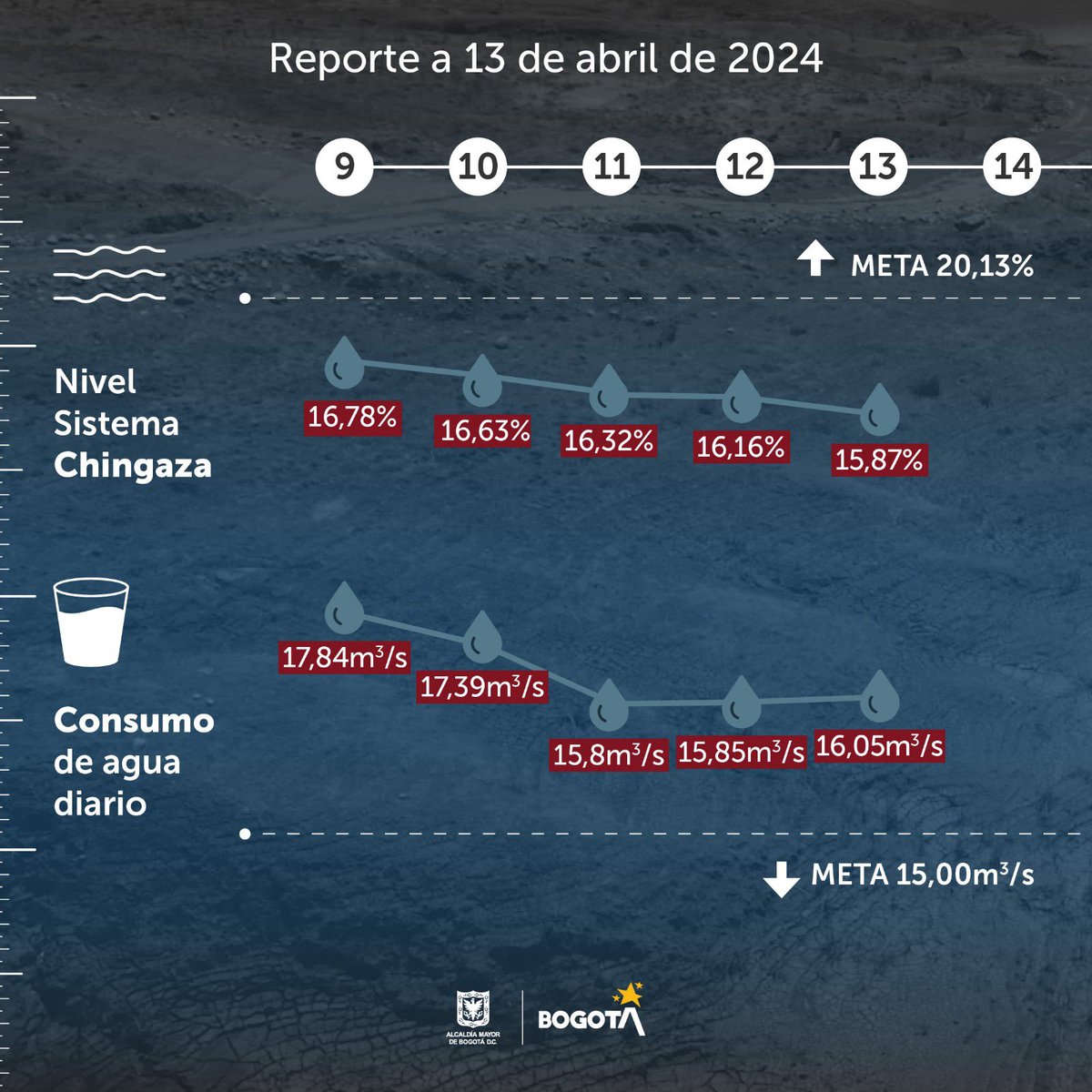CarlosFGalan's tweet photo. Reporte diario de agua.

Por tercer día consecutivo, el consumo está por debajo del promedio normal de la ciudad, aunque subió leventeme. Ayer, 13 de abril, el consumo fue de 16,05 metros cúbicos por segundo. La meta es 15. Todos debemos aportar y bajar más nuestro consumo de agua. 

Con corte al 13 de abril, el nivel de los embalses del Sistema Chingaza era de 15,87%. La meta de abril es llegar al 20%. 

Hoy el turno de restricción le corresponde a la zona 4, que no tendrá suministro de agua por las próximas 24 horas.  

Este debe ser un esfuerzo conjunto. DE TODOS. Tenemos que usar menos agua todos los días. Duchas de 3 minutos, no lavar carros, ventanas ni fachadas y no acumular más agua de la necesaria para lo básico.
