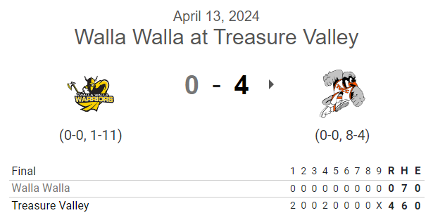 PNW College Baseball Report (@pnw_cbr) on Twitter photo #JUCO G2 FINAL:
Treasure Valley 4, Walla Walla 0
Harrison Brainard W, 5⅔ IP, 0R, 8K
<a href="/TremTolman11/">Trem Tolman</a> 3⅓ IP, 0R, 3K
<a href="/IsaacBateman13/">Isaac Bateman</a> 1-5, HR, 2 RBI #JUCO G2 FINAL:
Treasure Valley 4, Walla Walla 0
Harrison Brainard W, 5⅔ IP, 0R, 8K
<a href="/TremTolman11/">Trem Tolman</a> 3⅓ IP, 0R, 3K
<a href="/IsaacBateman13/">Isaac Bateman</a> 1-5, HR, 2 RBI