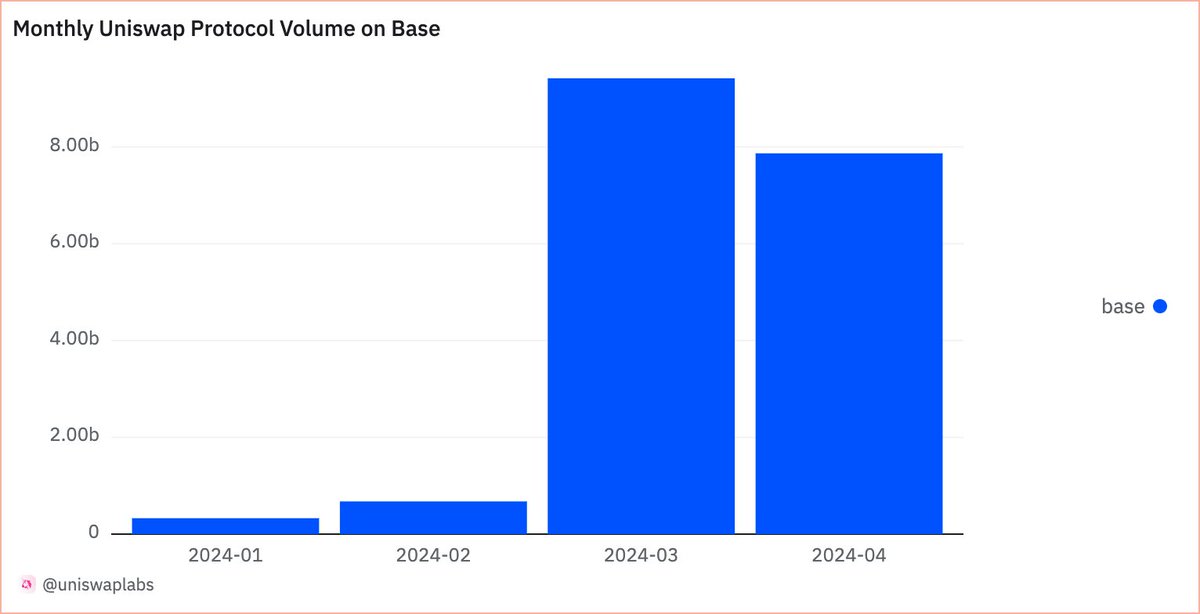 Base volume on Uniswap Protocol 🔵 January: $329M February: $675M March: $9.4B Halfway through April: $7.8B 👀