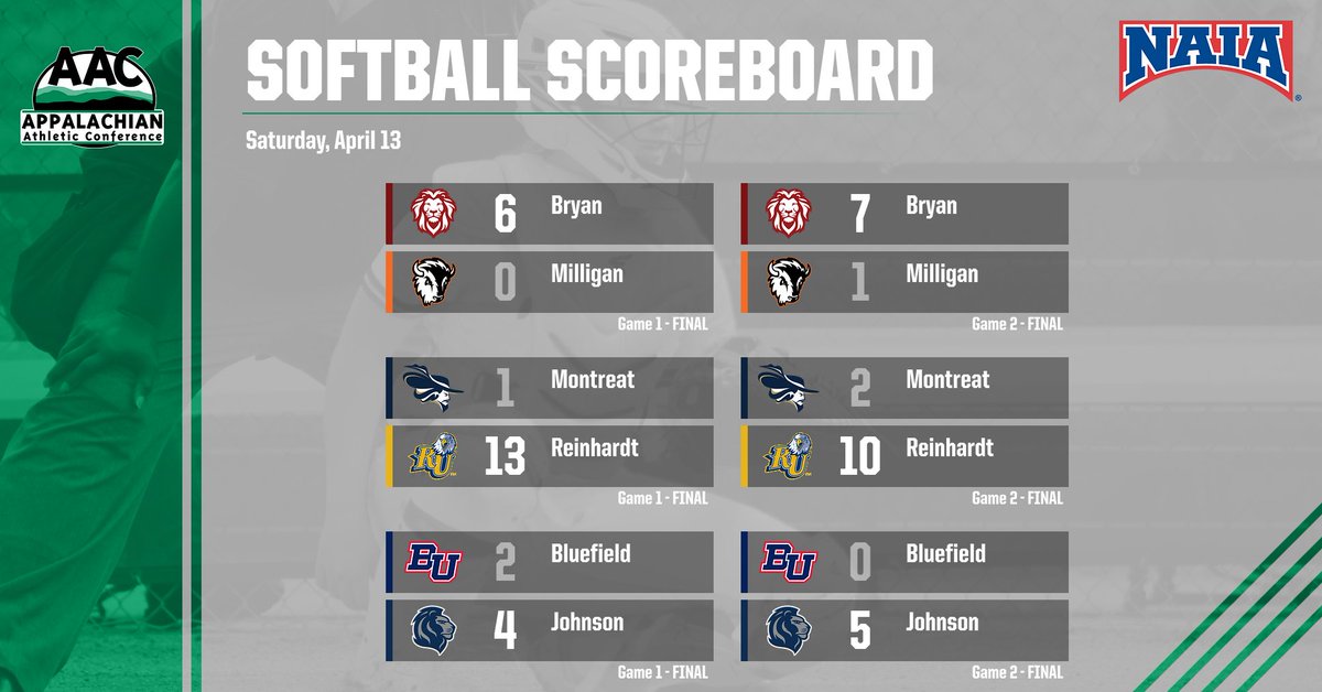 🥎SCOREBOARD🥎

ICYMI: There was a lot of 🧹 action yesterday as all 7 #AACSB doubleheaders ended in sweeps

@twbulldogs, @UPIKEAthletics , @CIURams, @TMUBears, @BryanAthletics, @RU_Eagles, and @JohnsonRoyals all picked up 2 wins on Saturday

#NAIASoftball
