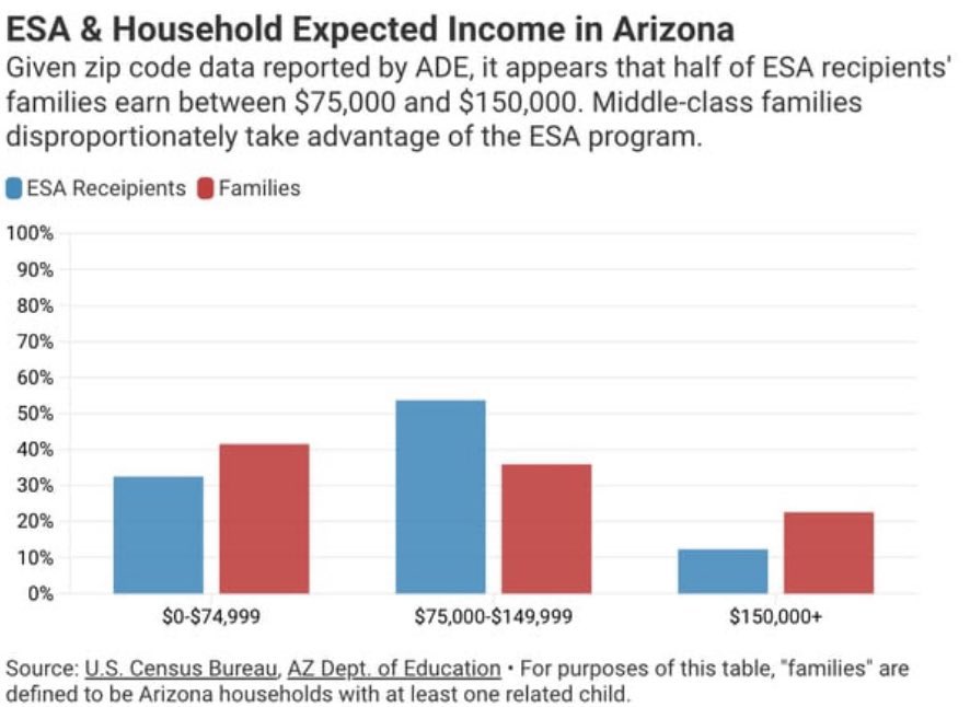 Arizona ESA families are not disproportionately wealthy. They’re disproportionately middle-income.