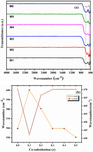 SriSujal002's tweet photo. 🔬✨Exciting strides in materials research!
Recent study reveals remarkable properties of Ba1−xCoxFe12O19 ferrites, from M-type hexaferrites to BaFe2O4 phase, promising innovation in automotive, sensors, &amp; biomedical field
DOI: 10.1007/s10854-024-12441-7
 #Materials #Magnetic https://t.co/NeOqg5Jp4f