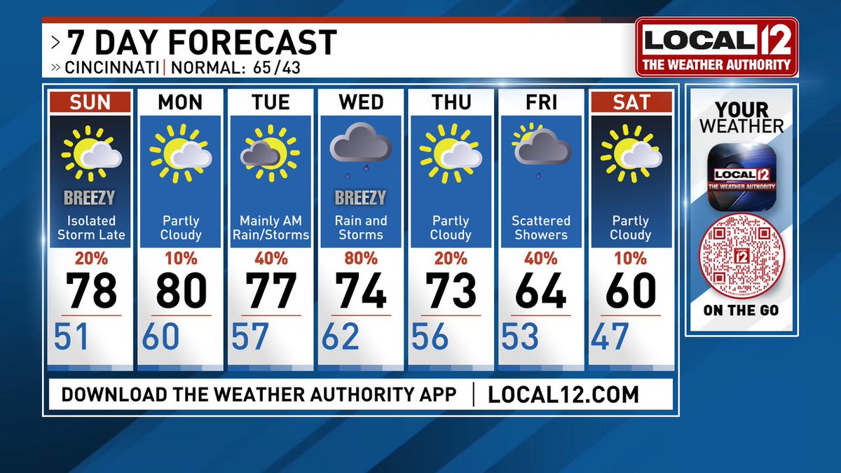 Upper 70s to around 80 today & tomorrow! Showers and storms this week...Tuesday morning, any time Wednesday, and Friday. Best chance of widespread strong to severe storms is Wednesday. New flooding seems unlikely, but there could be an inch of rain through the period.