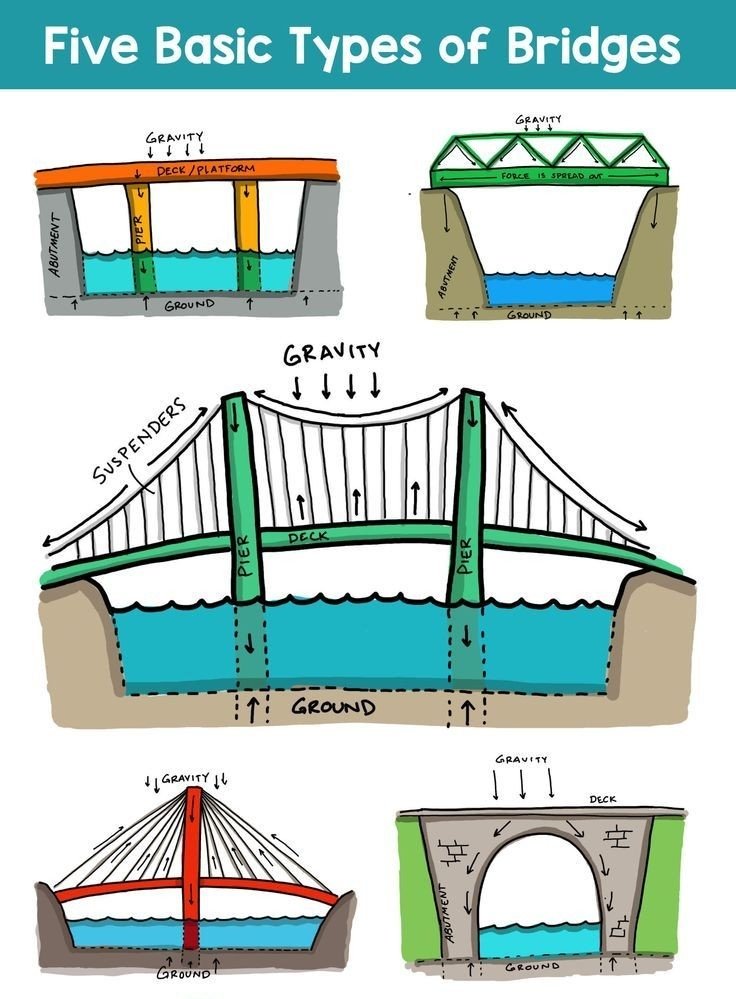 Types Of Bridge Designs 4 Types Of Truss Bridges: Which Is Worth The