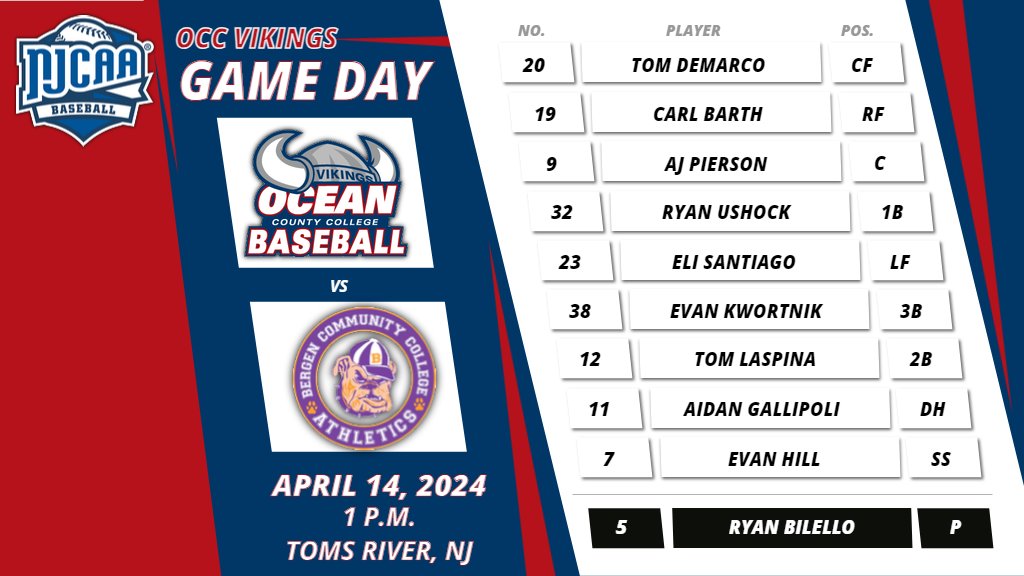 Ryan Bilello takes the mound as @OceanCCBaseball hosts the Bulldogs of Bergen Community College in a 1 P.M. doubleheader this afternoon. Join us at in person or catch the action live via our broadcast! ⚾ Live links: Game 1: livestream.com/oceancountycol… Game 2: livestream.com/oceancountycol…