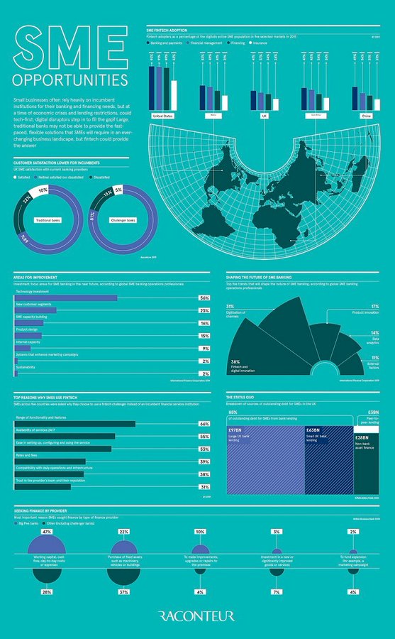 Large, traditional banks may not provide the fast-paced, flexible solutions that SMEs will require in an ever-changing business landscape, but fintech could provide the answer. @raconteur bit.ly/34ZKWeg HT @antgrasso #finserv #fintech #SME