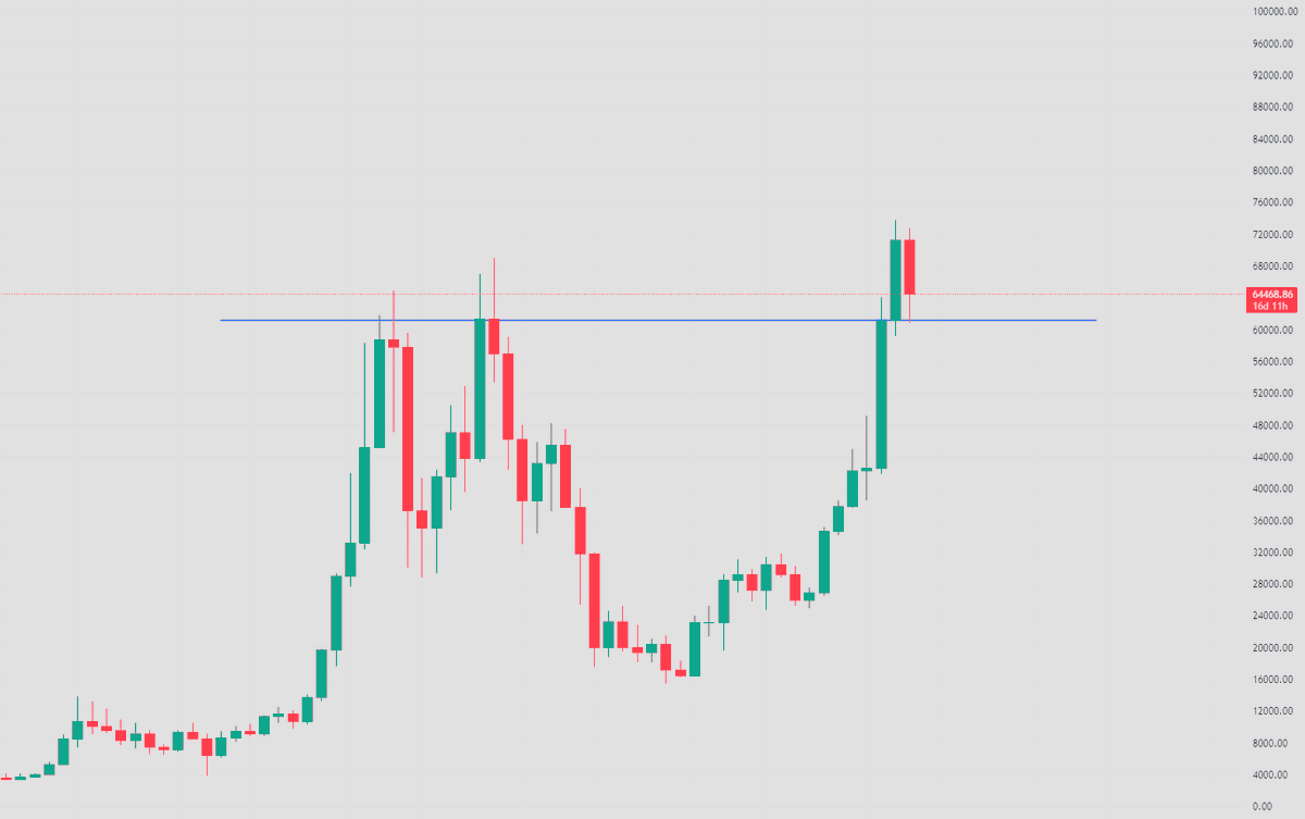 wait... why are ya'll bearish again?
$btc #BTC