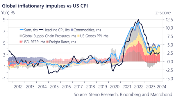 Is the next move a hike? Our proprietary global inflation impulse index has surged back, registering an aggregate Z-score of almost 5. This indicates a substantial positive inflation impulse from each of our five key subcomponents, often resulting in US inflation levels…