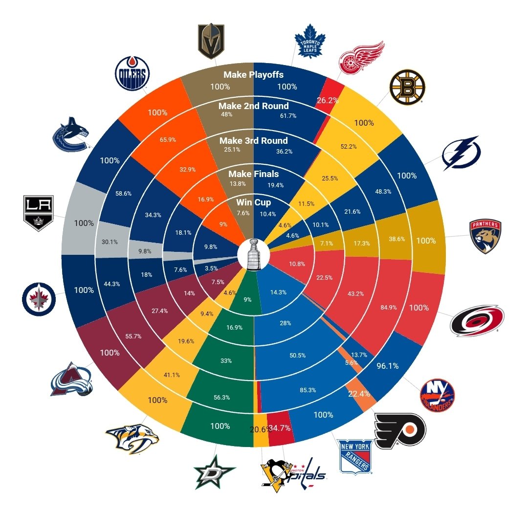 Playoff chances as of Sunday moneypuck.com/predictions.htm