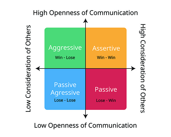 High Testosterone Causes Aggression? Not so fast! High Testosterone/DHT + High Estrogen = Aggressive High Testosterone/DHT + Low Estrogen = Assertive Low Testosterone/DHT + High Estrogen = Passive Aggressive Low Testosterone/DHT + Low Estrogen = Passive