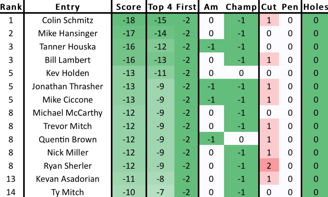 Masters Pool tweet media