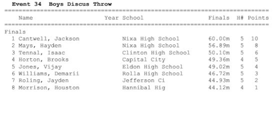 jcantwell2499's tweet image. Had a solid and consistent discus outing yesterday at Capital City. Hit 60.00/196’ 10 to PR on my opener, which got me to the 60m milestone. Also great job to @Hayden7Mays throwing a bomb (56.89/186’ 7!!!) to PR by 4 1/2 meters! Great day all around. #NSGB