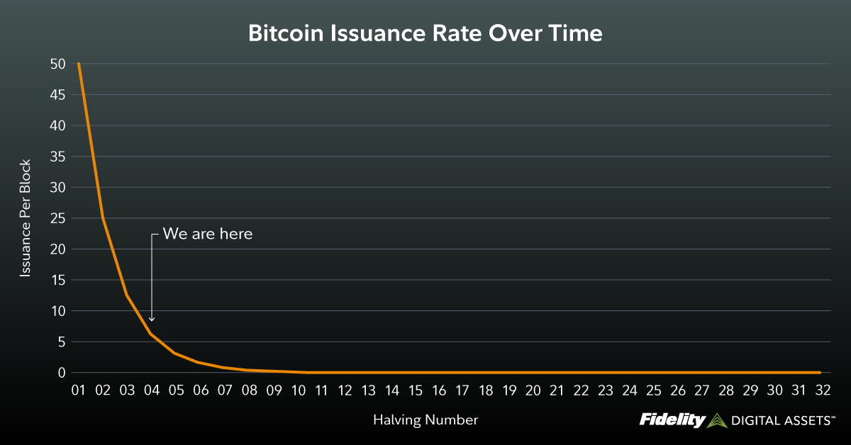 With the #Bitcoinhalving just days away, we are sharing 10 interesting facts about the halving leading up to the event:

#Bitcoin halving fact #5: 

The Bitcoin halving is programmed to continue until the block reward is 1 satoshi (0.000000001 BTC), the smallest unit of bitcoin.