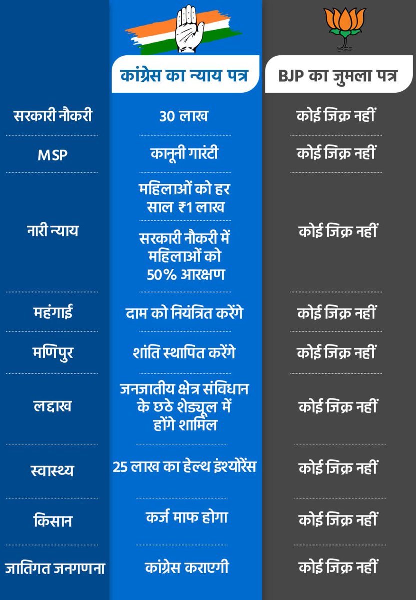 कांग्रेस का 'न्याय पत्र' Vs भाजपा का 'जुमला पत्र' !
फ़र्क़ स्पष्ट हैं!
#JumlaManifesto