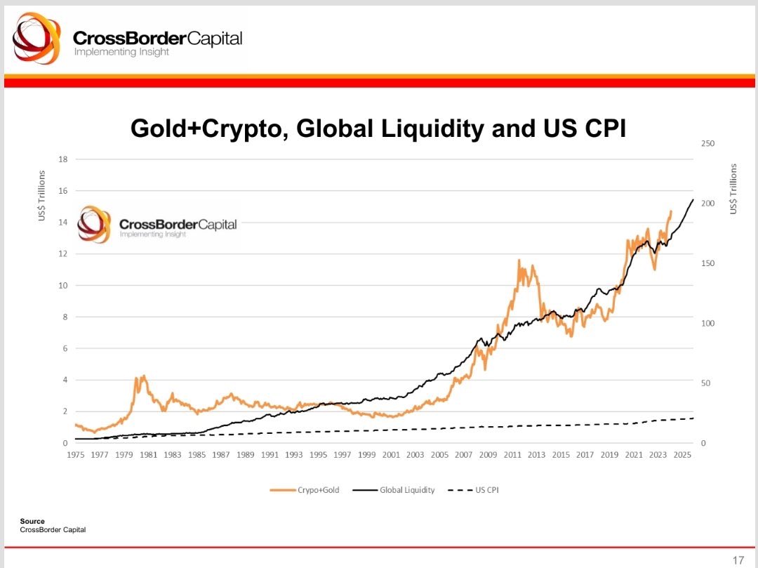 Most recently, Michael J Howell from @crossbordercapital re-highlighted how (i) liquidity is a key driver of cryptos, (ii) we have had 18 months of up-only in liquidity injections, (iii) he expects this Global Liquidity cycle to pause in April, before picking up again for the