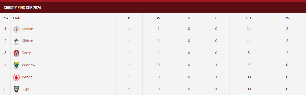 Today's @OfficialGAA Christy Ring Cup Results: @TyroneGAALive 2-12 2-23 @LondainGAA @WicklowGAA 0-12 0-17 @DoireGAA More: finalwhistle.ie/hurling/christ…