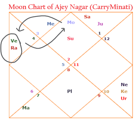 .
🌟Yog for Career as a Youtuber, Blogger, or Social Media Influencer🌟
🌟Analysis of Moon Chart of Ajey Nagar(CarryMinati)🌟

3rd House is most important for a career in social media or through the internet, 3rd house represents online activities. Below are the favorable