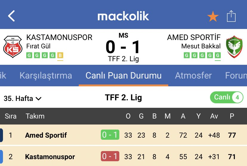 mackolik's tweet photo. Amedspor, Kastamonuspor’u Eyüp Oskan’ın golüyle 1-0 mağlup etti.

🏆 Ligin bitimine üç hafta kala Amedspor puan farkını 6’ya yükseltti. https://t.co/kpw0l3Rfou