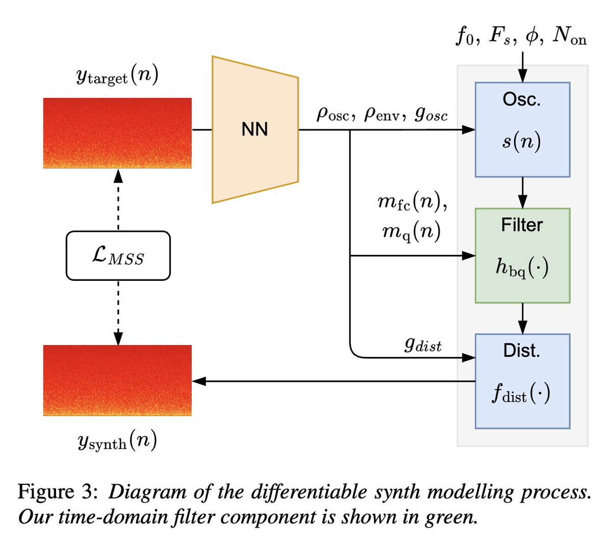 [AS] Differentiable All-pole Filters for Time-varying Audio Systems
C Yu, C Mitcheltree, A Carson, S Bilbao, J D. Reiss, G Fazekas [Queen Mary University of London & University of Edinburgh] (2024)
arxiv.org/abs/2404.07970

- The recursive structure of IIR filters impedes