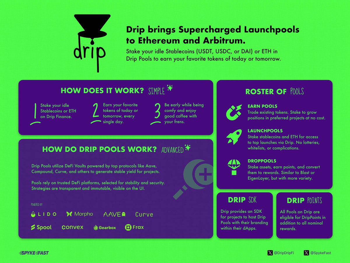 Presenting #Spykepager for one of the interesting projects:

It’s @DripDripFi.

🧩 Stake ETH or Stablecoins and get ready to #DRIP.
🧩 Earn Points and tokens for your favourite upcoming projects.
🧩 Powered by <a href="/GearboxProtocol/">Gearbox Protocol</a> and built on @SpoolFi infrastructure.

🧩 First ever