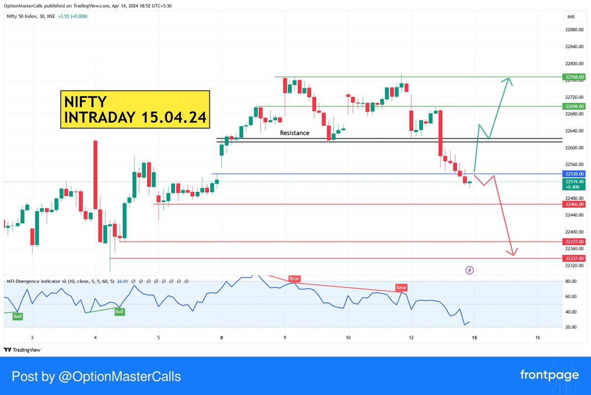 #NIFTY50 

🔰Nifty50 Monday Intraday levels Tomorrow:

🔰Expecting a gap tomorrow over 100 points due to Israel and Iran conflict on middle east.

🔰If Nifty comes up and create a reversal candle near 22535 then Sell Nifty for target 2... #frontpage_app