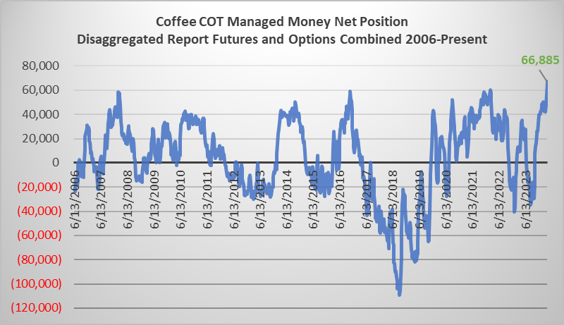 thecmdtysource's tweet image. Coffee COT: Managed Money Net Long a Record 66,885 contracts as of April 9
#cot #coffee #commodities #futures