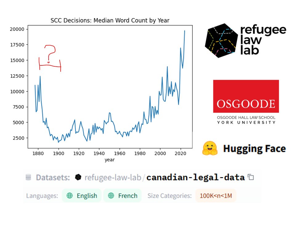 Canadian legal historians: Any idea what was going on with the @SCC_eng in 1885-1900 that would explain why SCC cases got so much shorter? Canadian law students: It's the SCC's fault that you have so much reading to do! Data: huggingface.co/datasets/refug…