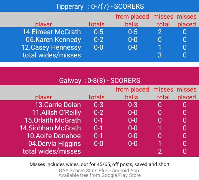 STATS Half Time Very Camogie League Division 1A Final @camogietipp: 0-7(7) @GalwayCamogie96: 0-8(8)