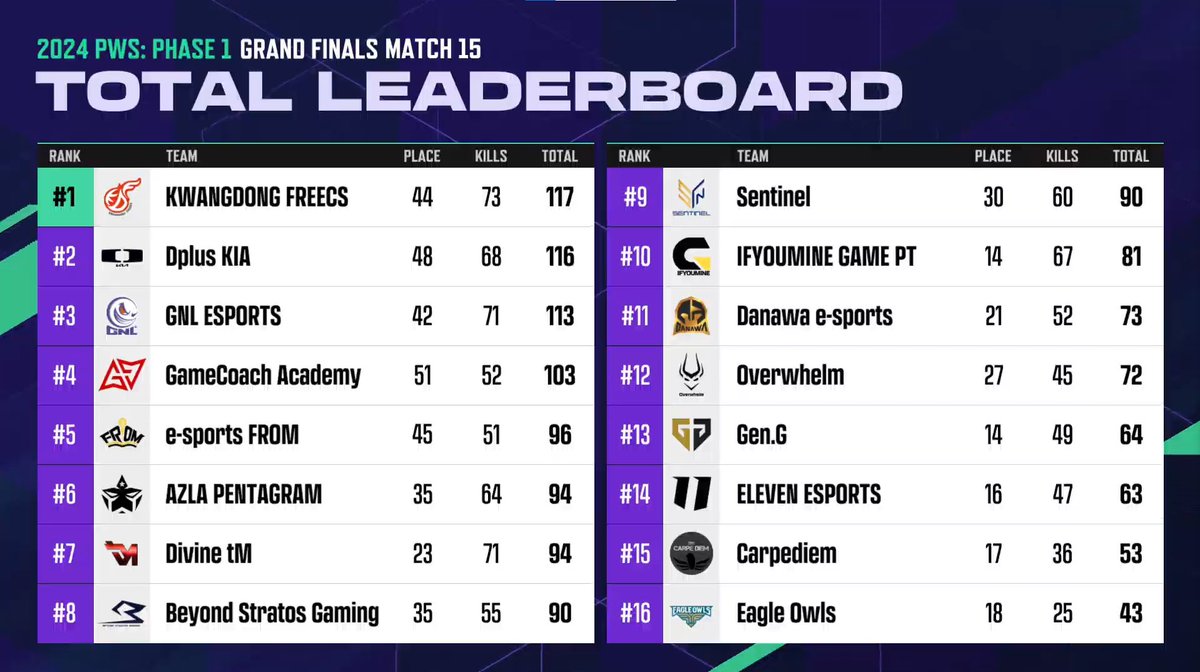 🔥 🇰🇷 KOREAN UPSET 🇰🇷 🔥

HERE ARE YOUR 3 KOREAN #PGS3 & #PGS4 teams!

🥇 @KDF_PUBG 
🥈 @DplusKIAEsports 
🥉 @GNL_ESPORTS_ 

Danawa (Current World Champions) finish in 11th and will NOT qualify for the first Global Series events of the year! 😱

Thoughts? 👀

@PUBGEsports #PUBG