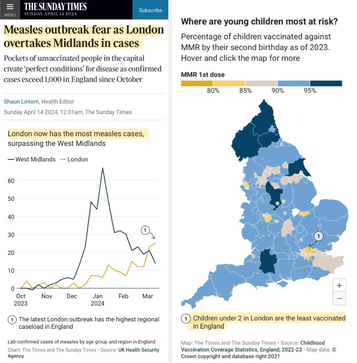 Measles cases are rising fast in London. This is worrying because London’s children are the LEAST vaccinated against measles. In parts of London, the % of children who’ve had both doses of MMR is as low as 56% (the target is 95%). I fear a major outbreak may now be inevitable.