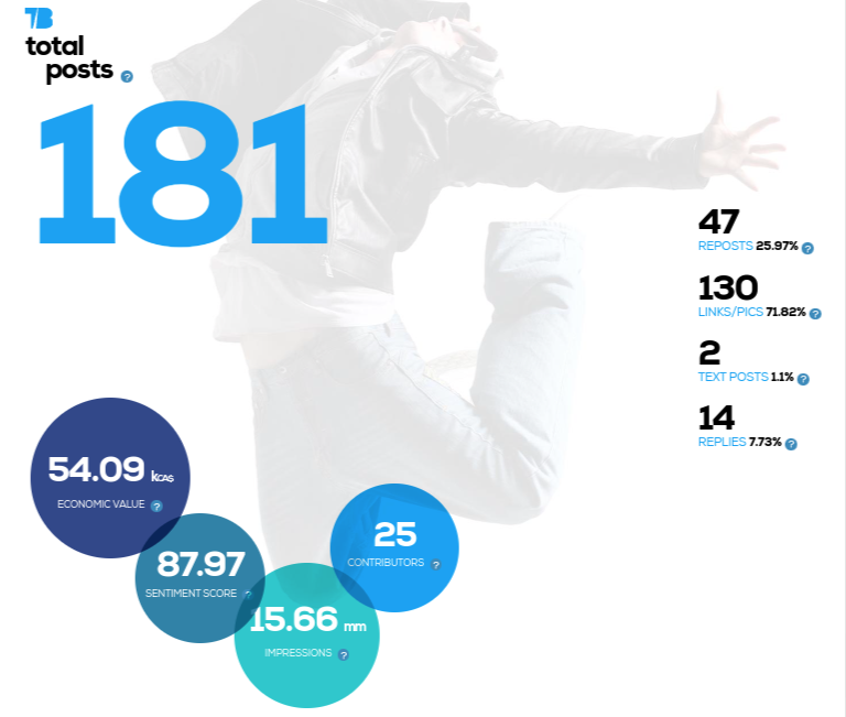 jamesvgingerich's tweet photo. #SocialMedia Stats for #AIIM24 from @TweetBinder.

Just over a week ago @AIIMIntl held their annual users conference #AIIM24.  This thread will review the #SocialMedia activity on the @X platform for the event.  

All statistics are taken from a free report made available for public viewing courtesy of @TweetBinder.  

The free report can be viewed here:  

https://t.co/I2Ol4nBJgR

This first infographic show that there were over 181 posts that contained #AIIM24.  These posts generated an economic value of just over $54,000