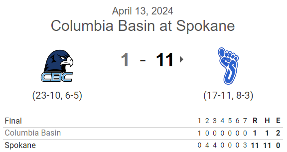 PNW College Baseball Report (@pnw_cbr) on Twitter photo #JUCO G1 FINAL:
Spokane 11, Columbia Basin 1
<a href="/HambergerEvan/">Evan Hamberger</a> CG, 7IP, H, ER, 4K
<a href="/jaxsontydavis/">Jaxson Davis</a> 3-4, 3 RBI
<a href="/J_Weiss_7/">Joseph Weissenfels</a> 2-3, RBI
<a href="/GavinThennis/">gavin thennis</a> 1-3, 3 RBI, 2R
<a href="/ReeseVassar2/">Reese Vassar</a> 1-2, 2 RBI, 2R #JUCO G1 FINAL:
Spokane 11, Columbia Basin 1
<a href="/HambergerEvan/">Evan Hamberger</a> CG, 7IP, H, ER, 4K
<a href="/jaxsontydavis/">Jaxson Davis</a> 3-4, 3 RBI
<a href="/J_Weiss_7/">Joseph Weissenfels</a> 2-3, RBI
<a href="/GavinThennis/">gavin thennis</a> 1-3, 3 RBI, 2R
<a href="/ReeseVassar2/">Reese Vassar</a> 1-2, 2 RBI, 2R