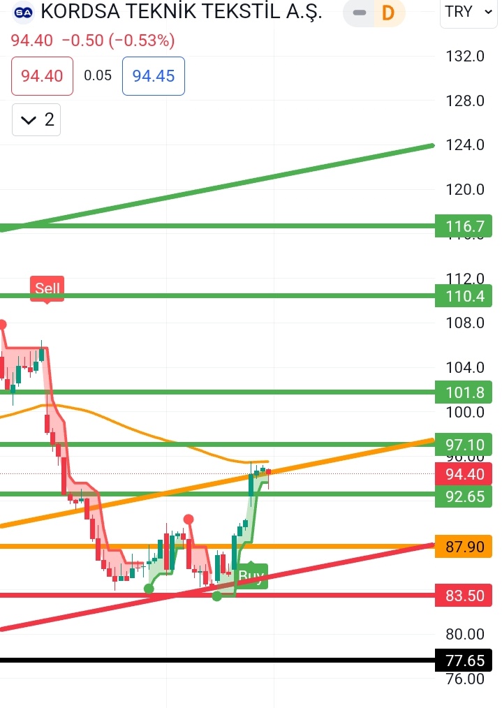 #kords #kordsa 87.90 kirilimi ile pozitife donen hissede kapanış 94.40 gerçekleşti.92.65 destek seviyesi altında iki ve üstü kapanışlar yapmadığı sürece 97.10 ilk direnci gündemde kalmaya devam edecektir.YTD☮️🤗