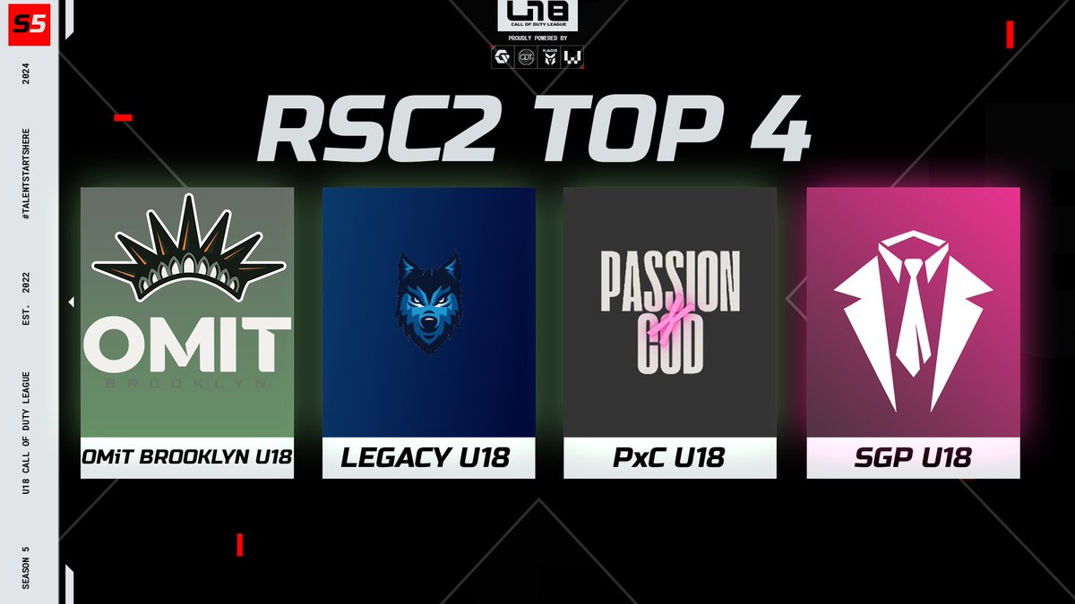 ANOTHER CHAMPS SUNDAY 👑

HERE ARE THIS WEEKENDS TOP 4 TEAMS 

<a href="/OMiTBrooklyn/">OMiT COD</a> 
<a href="/LegacyEsportsNA/">Legacy Esports</a> 
@PassionxCod 
<a href="/SGPSyndicate/">SGP Syndicate</a> 

#R5C2 | #TalentStartsHere | #U18CDL