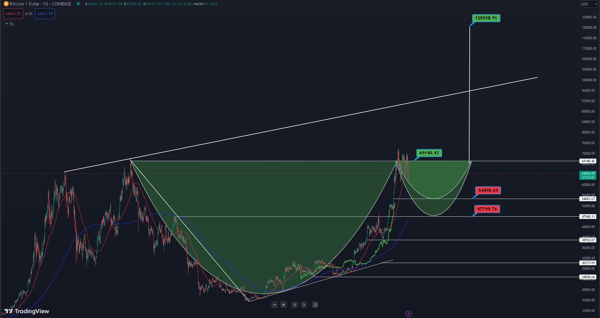 #bitcoin de beklenmesi gereken grafik bu ...