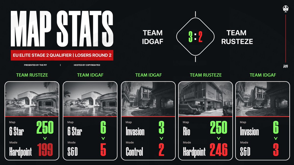 EU Elite Stage 2 Qualifier | Losers Round 2 Result

THE NESLO IS IN

#idgaf (Seed 12 - D3, Blade, Junior &amp; Depaa) 3-2 #Rusteze (Seed 7 - Krona, Maestro, Terra &amp; Ellys)